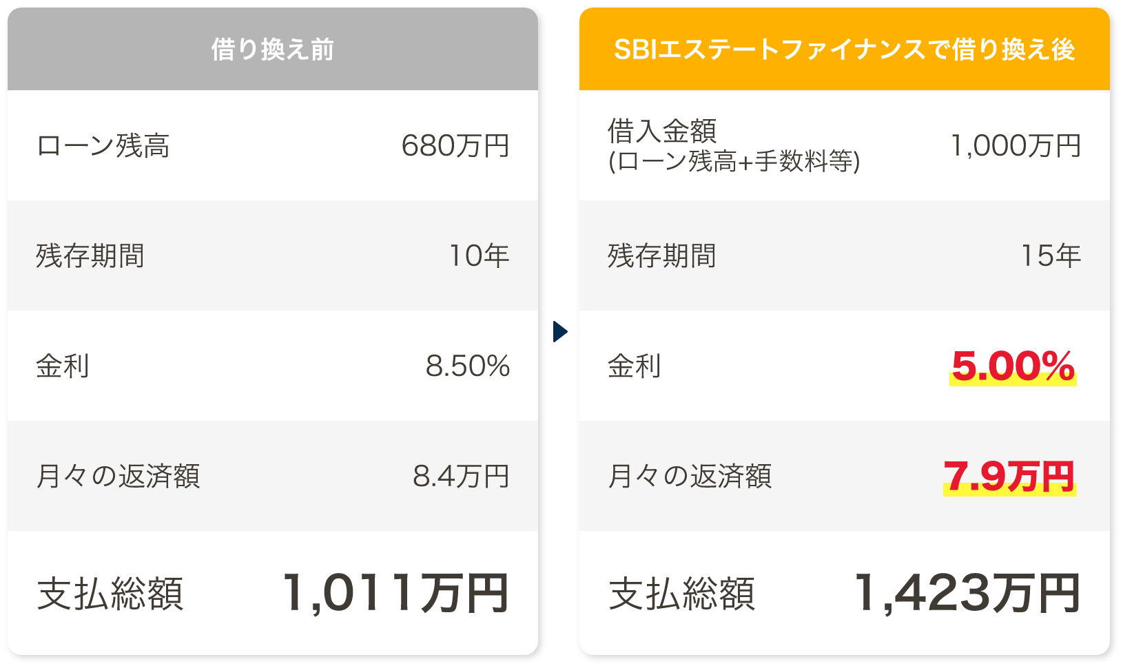 乗り換えでどうなるかの比較